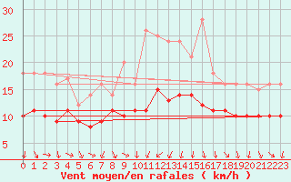 Courbe de la force du vent pour Recoules de Fumas (48)