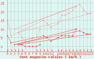 Courbe de la force du vent pour Ploeren (56)