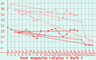Courbe de la force du vent pour Recoubeau (26)