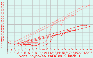 Courbe de la force du vent pour Cabestany (66)