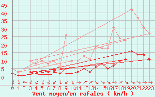 Courbe de la force du vent pour Sallles d