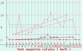 Courbe de la force du vent pour Herbault (41)