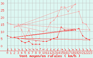 Courbe de la force du vent pour Saint-Vrand (69)