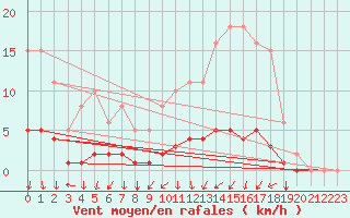 Courbe de la force du vent pour Luzinay (38)