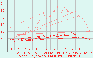 Courbe de la force du vent pour Frontenac (33)