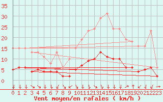 Courbe de la force du vent pour Lunel (34)