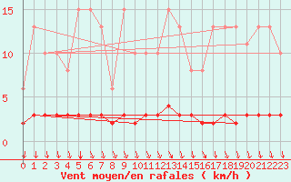 Courbe de la force du vent pour Voinmont (54)
