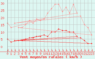 Courbe de la force du vent pour Thurey (71)