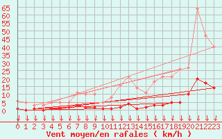 Courbe de la force du vent pour Hohrod (68)