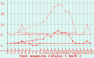 Courbe de la force du vent pour Hohrod (68)