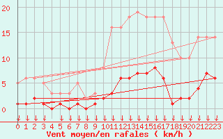 Courbe de la force du vent pour Hohrod (68)