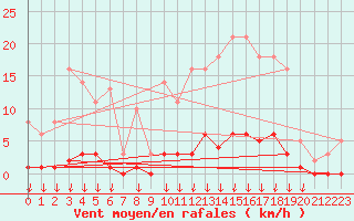 Courbe de la force du vent pour Hohrod (68)