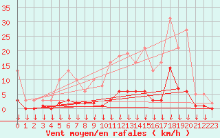 Courbe de la force du vent pour Hohrod (68)