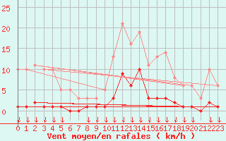 Courbe de la force du vent pour Hohrod (68)