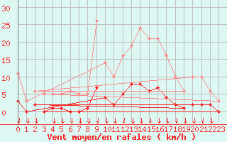 Courbe de la force du vent pour Hohrod (68)