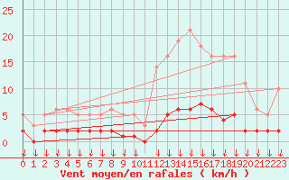 Courbe de la force du vent pour Hohrod (68)