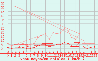 Courbe de la force du vent pour Hohrod (68)