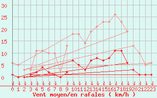 Courbe de la force du vent pour Hohrod (68)