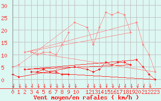 Courbe de la force du vent pour Hohrod (68)