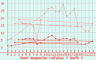 Courbe de la force du vent pour Hohrod (68)