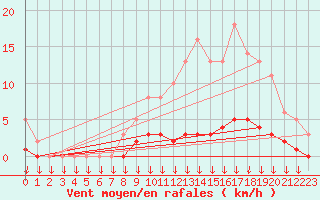 Courbe de la force du vent pour Verngues - Hameau de Cazan (13)