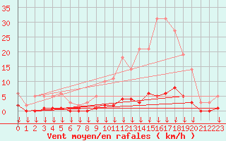 Courbe de la force du vent pour Hohrod (68)