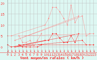 Courbe de la force du vent pour Hohrod (68)