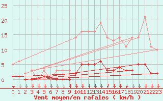 Courbe de la force du vent pour Hohrod (68)