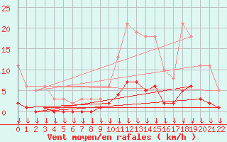 Courbe de la force du vent pour Hohrod (68)