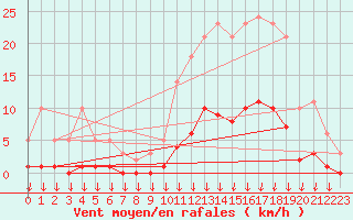 Courbe de la force du vent pour Hohrod (68)