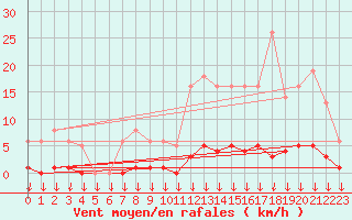 Courbe de la force du vent pour Leign-les-Bois (86)