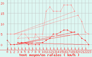 Courbe de la force du vent pour Hohrod (68)