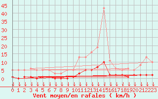 Courbe de la force du vent pour Hohrod (68)