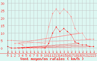 Courbe de la force du vent pour Hohrod (68)