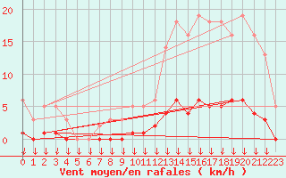 Courbe de la force du vent pour Leign-les-Bois (86)