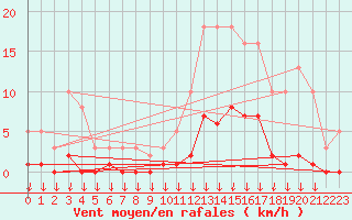 Courbe de la force du vent pour Hohrod (68)