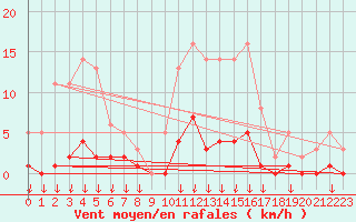 Courbe de la force du vent pour Hohrod (68)