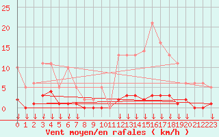 Courbe de la force du vent pour Leign-les-Bois (86)