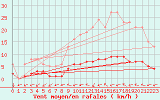 Courbe de la force du vent pour Valleroy (54)