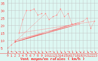 Courbe de la force du vent pour Plussin (42)