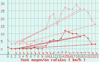 Courbe de la force du vent pour Ploeren (56)