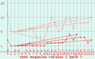 Courbe de la force du vent pour Ancey (21)