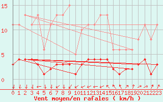 Courbe de la force du vent pour Tthieu (40)