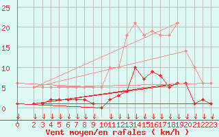 Courbe de la force du vent pour Hohrod (68)