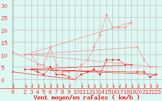 Courbe de la force du vent pour Leign-les-Bois (86)