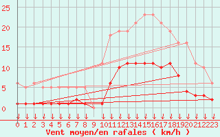 Courbe de la force du vent pour Hohrod (68)