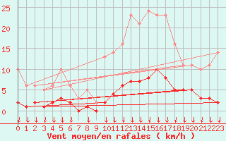 Courbe de la force du vent pour Hohrod (68)