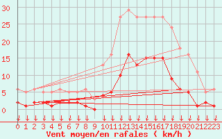 Courbe de la force du vent pour Hohrod (68)