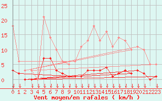 Courbe de la force du vent pour Hohrod (68)