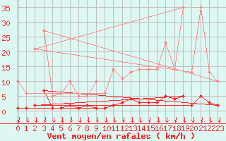 Courbe de la force du vent pour Hohrod (68)